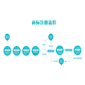 商标注册流程